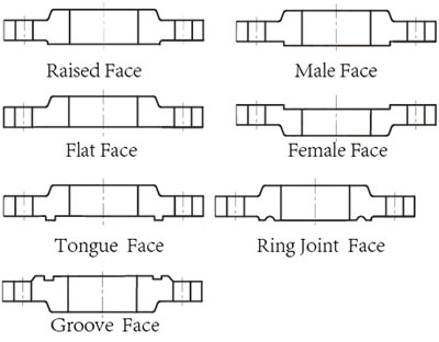 ANSI B16.5 Class 150 Flange Face