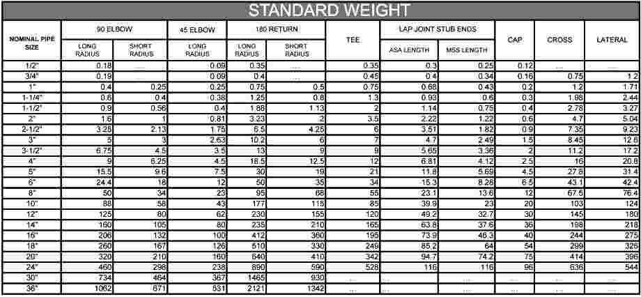 CS Pipe Fittings Schedule Chart