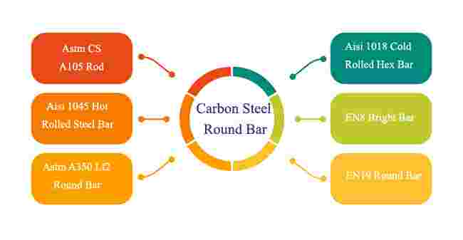 Carbon Steel Round Bars Carbon Steel Round Bars