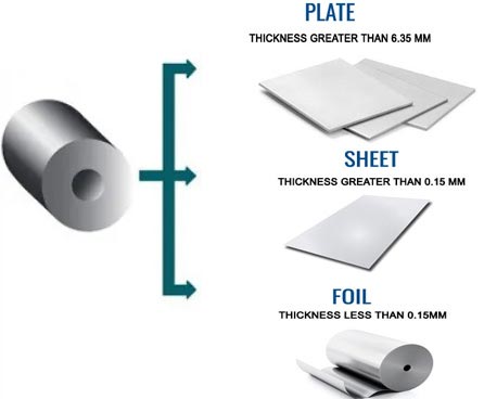 Difference Between Stainless Steel Plate, Sheet & Foil