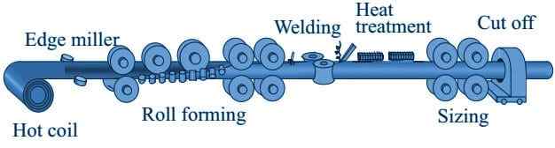 erw pipe manufacturing process erw pipe manufacturing process
