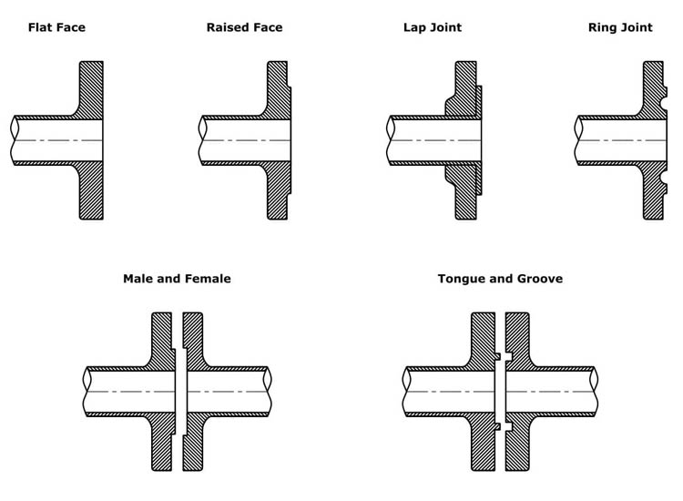 Slip On Flange Facing Types