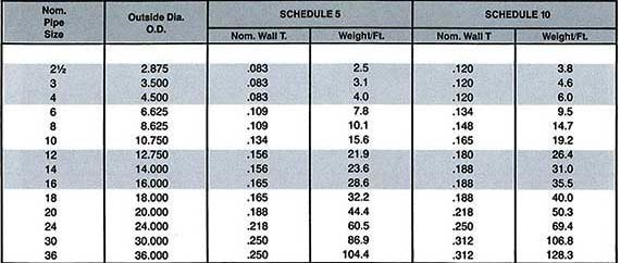Duplex Steel Pipe Fittings Weight Chart