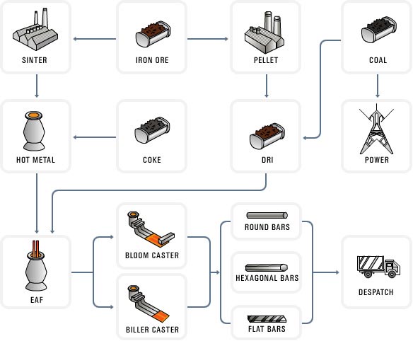 Stainless Steel Round rod Manufacturing Process
